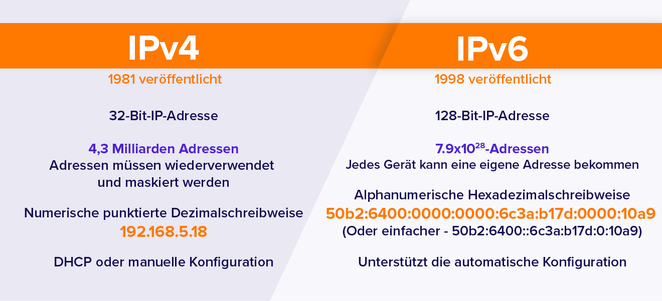 IPv4 vs. IPv6 Worin besteht der Unterschied? Avast